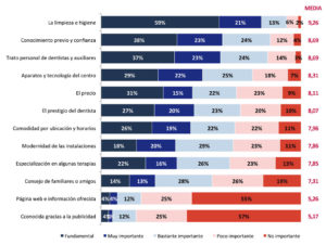 grafico elección clinica dental